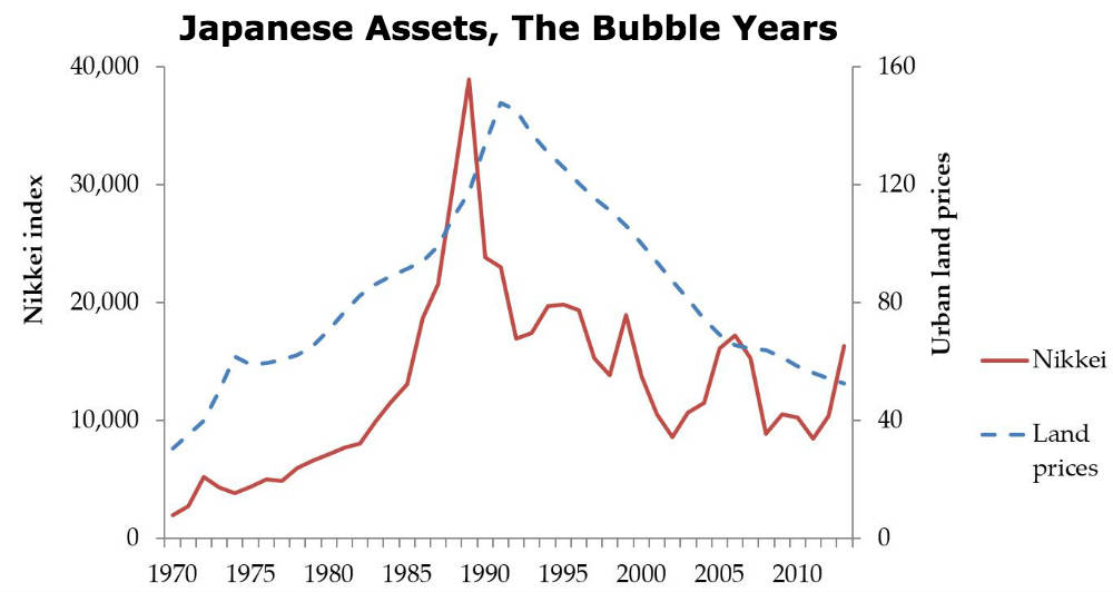 The Bubble in Japanese asset prices